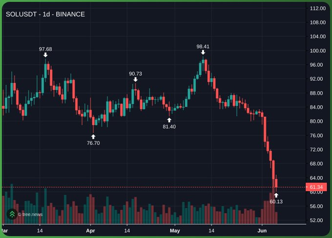 The image shows a stock chart for Solana, which indicates that the cryptocurrency has lost value due to market crashes. The price of Solana dropped significantly over the past few days, causing concerns among traders about its future worth. This situation has led to speculations and debates on whether holding Solana is still a good decision, as it may be negatively impacted by further market drops or even collapse.