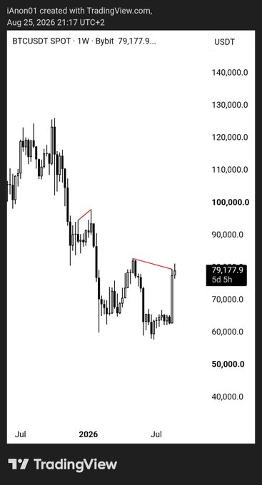 A TradingView weekly BTCUSDT chart shows Bitcoin trading at 79,177.9 USDT, currently at range highs near 83k with visible bearish divergence (red lines), supporting the post's call for a potential retracement toward the low 70s unless a weekly close above 83k occurs.