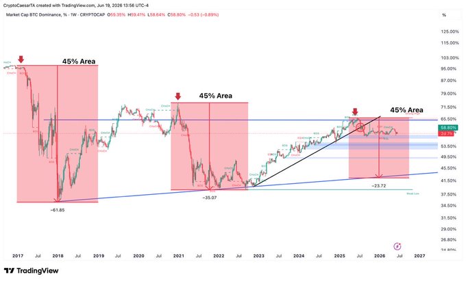 The image shows a chart or graph with red lines representing the value of altcoins over time. The title at the top reads "Alts will make a massive move in my opinion." The caption below the graph states that alts are ready for the next bullrun, suggesting that the value of these digital assets is poised to increase significantly. The post also mentions Bitcoin and other digital currencies with potential gains during a bullrun due to the increasing interest from cryptocurrency users.