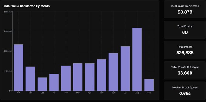 A dashboard titled 'Total Value Transferred By Month' showing a bar chart from Oct to Sep with metrics including Total Value Transferred: $3.37B, Total Chains: 60, Total Proofs: 526,885, Total Proofs (30 days): 36,688, and Median Proof Speed: 0.66s.