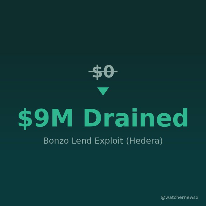 A dark teal graphic with bold text announcing "$9M Drained" due to the "Bonzo Lend Exploit (Hedera)", with the handle "@watchernewsx" in the corner.
