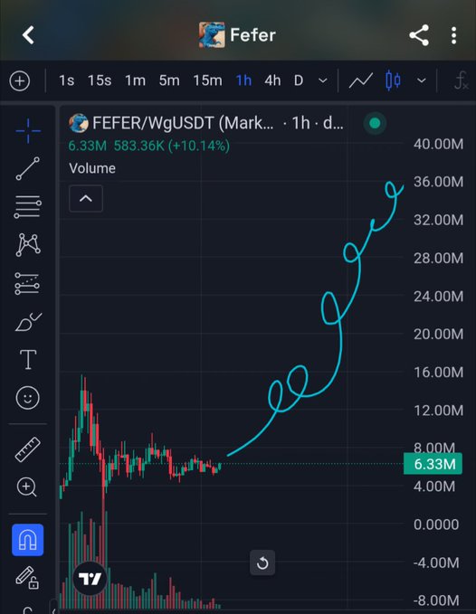 A mobile trading chart for FEFER/WgUSDT on a 1h timeframe, showing a volume of 6.33M and a price increase of 583.36K (+10.14%) with a hand-drawn arrow pointing upward.