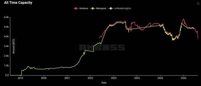 An 'All Time Capacity' chart comparing Amboss, Mempool, and LinNodeInsights BTC amounts from 2019 to 2026, showing growth peaking around 2023-2026.