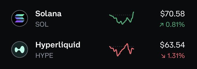 The image displays a cryptocurrency price comparison showing Solana (SOL) at $70.58, up 0.81% with a green upward chart, while Hyperliquid (HYPE) trades at $63.54, down 1.31% with a red downward chart.

The visual perfectly illustrates the post's claim of "$SOL mogging $HYPE," as Solana's price edge and positive momentum contrast directly with Hyperliquid's decline.