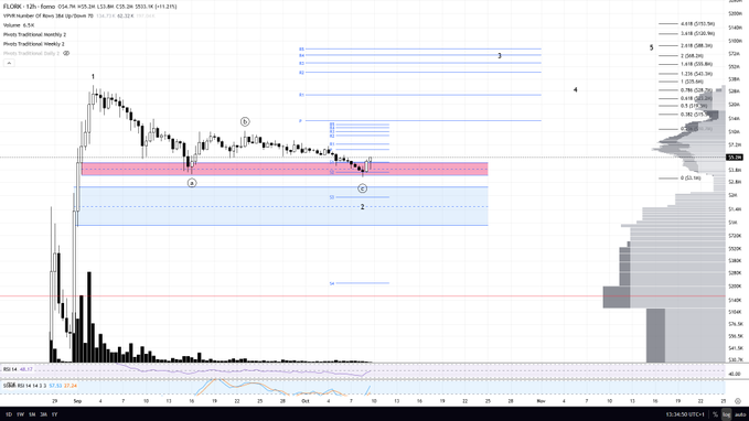 A TradingView chart for the FLOKI/USDT pair displays a detailed Elliott Wave technical analysis on a 12-hour timeframe, with the price currently at $0.00011765 and a market cap around $110.6M. The chart features Fibonacci retracement levels (1.618, 2, 2.618, 3.618, 3.2) marked in blue, a highlighted pink resistance zone near $26-29M market cap, and wave annotations labeling points 1-5 alongside a and b corrections, supporting the post's analysis of Wave 1 peaking at $32.6M and a revised Wave 2 interpretation at $3.4M.