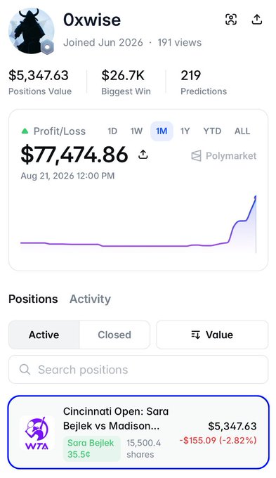 A mobile app screenshot showing a user profile '0xwise' with join date Jun 2026, displaying a profit of $77,474.86 on Polymarket over 1 month, with an active position on a Cincinnati Open tennis match between Sara Bejlek and Madison.