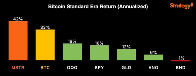 A bar chart titled "Bitcoin Standard Era Return (Annualized)" from Strategy compares annualized returns: MSTR leads at 42%, followed by BTC at 33%, QQQ at 18%, SPY at 16%, GLD at 12%, VNQ at 6%, and BND at -1%. The image reinforces the post's message by visually demonstrating that Strategy's (MSTR) has delivered the highest returns among all listed assets during the "Bitcoin Standard Era," highlighting its unique market leadership.