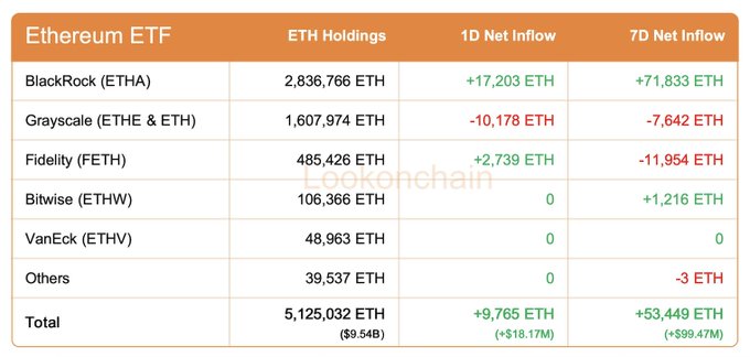 The image is a Lookonchain table titled "Ethereum ETF" showing ETH holdings and 1D/7D net inflows for major issuers, with BlackRock (ETHA) leading at 2,836,766 ETH holdings and a 7D net inflow of +71,833 ETH, totaling 5,125,032 ETH ($9.54B) across all funds. The data visually supports the post's claim of sustained institutional demand, as the chart shows the latest session's +9,765 ETH daily inflow representing a significant portion of the +53,449 ETH weekly total (though slightly different figures than the post's 19,517 ETH/81,773 ETH, likely due to timing or rounding).
