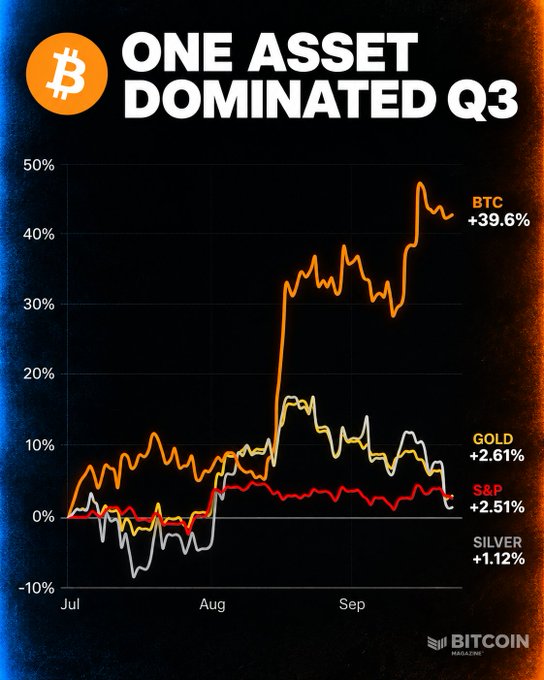 A Bitcoin Magazine graphic titled "ONE ASSET DOMINATED Q3" displays a line chart tracking Q3 performance from July through September, showing BTC surging +39.6% while significantly outpacing Gold (+2.61%), the S&P 500 (+2.51%), and Silver (+1.12%), visually reinforcing the headline that Bitcoin outperformed all three traditional assets.