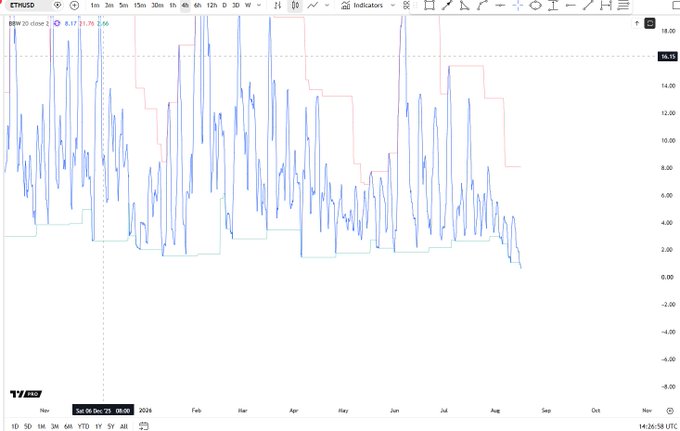 A TradingView chart for ETHUSD on the daily timeframe shows Ethereum's price fluctuating between roughly $2,000 and $18.50 over 2024, with the recent candlestick action near $2.50 visually confirming the post's claim of the tightest 4-hour Bollinger Band compression since August 2023.