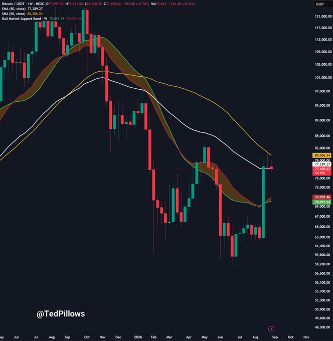 Bitcoin (BTC/USD) weekly chart shows price below the 50-week EMA near $77,389, with moving averages clustered around $70,050–$80,306 and a visible Bull Market Support Band near $70,051. The post’s bearish call for a weekly close below the 50W EMA targets a drop toward $74,000.