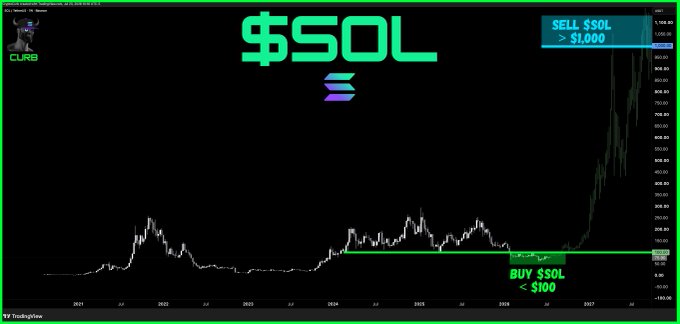 A cryptocurrency chart displays the price trajectory of $SOL (Solana) from 2021 through projected 2027, with annotations indicating a "BUY $SOL < $100" zone and a "SELL $SOL > $1,000" target, visually reinforcing the post's accumulation strategy of buying below $100 and selling above $1,000.