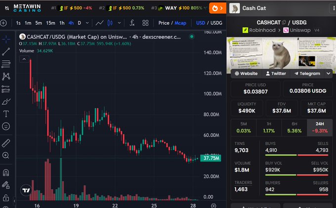 A DexScreener chart showing CASHCAT/USDG (Cash Cat) cryptocurrency market data, with a price of $0.03807, market cap of $37.6M, and a candlestick chart showing a declining price trend over a 4-hour timeframe.