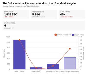 A CoinDesk chart titled 'The Coldcard attacker went after dust, then found value again' showing a total Bitcoin taken of 1,815 BTC across 5,294 addresses over 4 days, with a spike in activity on August 3.