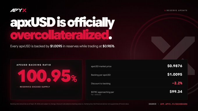 An infographic for APYX states "apxUSD is officially overcollateralized," noting a backing ratio of "100.95%" with an apxUSD market price of $0.9876.