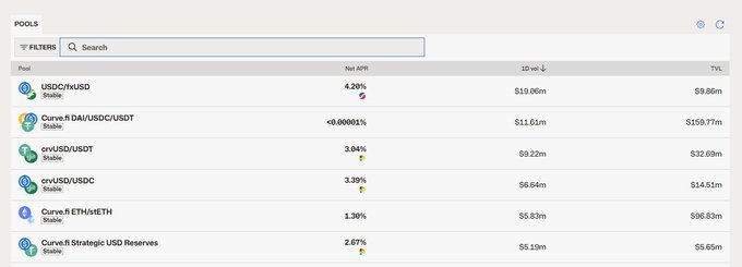A cryptocurrency DeFi pools dashboard displaying stablecoin pools including USDC/rUSD (4.29% APR, $19.06m TVL), Curve.fi DAI/USDC/USDT, sUSD/USDT, crvUSD/USDC, Curve.fi ETH/ETH, and Curve.fi Strategic USD Reserves.