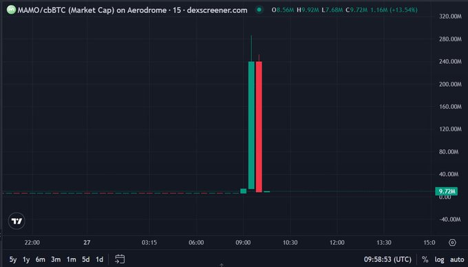 A Dexscreener chart for Mamo/cbBTC on Aerodrome shows a dramatic spike from 6.56M to a 285M market cap before collapsing back down to 7.72M within roughly 30 minutes around 09:00 UTC, visually confirming the "pump and dump" described in the post.