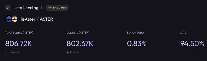 A Lista Lending dashboard displays the lisASTER/ASTER market on BNB Chain, showing a total supply of 806.72K ASTER (~$4.89M), liquidity of 802.67K ASTER (~$4.87M), a borrow rate of 0.83%, and an LLTV of 94.50%. The image visually supports the post's claim of 800K+ ASTER liquidity and a low 0.83% borrow rate, which underpins the leveraged staking strategy yielding up to ~308% APY.