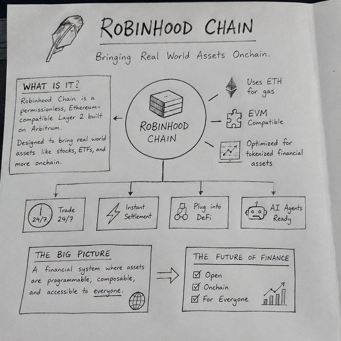 A hand-drawn infographic titled "Robinhood Chain" with the tagline "Bringing Real World Assets Onchain," featuring a central logo surrounded by key features (Uses ETH for gas, EVM Compatible, Optimized for tokenized financial assets) and four benefit icons (Trade 24/7, Instant Settlement, Plug into DeFi, AI Agents Ready), plus "The Big Picture" and "The Future of Finance" sections emphasizing open, onchain, and accessible finance. The diagram visually reinforces the post's description of Robinhood Chain as a permissionless Ethereum-compatible Layer 2 built on Arbitrum, designed to bring real-world assets like stocks and ETFs onchain.
