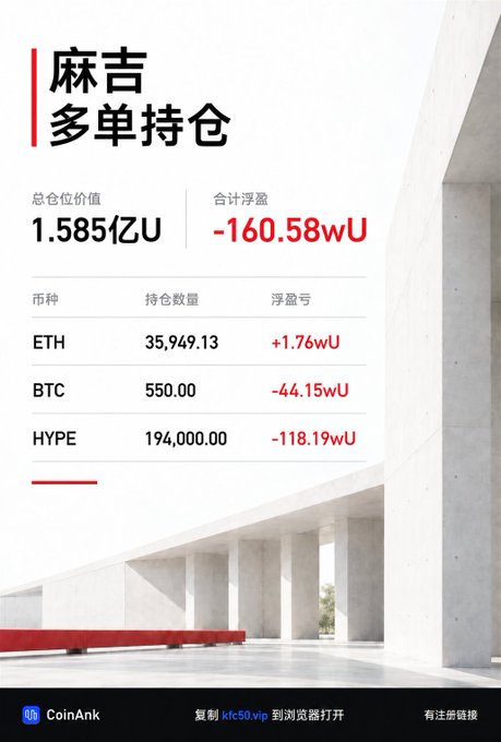 A financial dashboard displays '麻吉 多单持仓' (Machi long position holdings) with a total position value of 1.585亿U and floating loss of -160.58wU, breaking down ETH (+1.76wU), BTC (-44.15wU), and HYPE (-118.19wU), branded by CoinAnk.