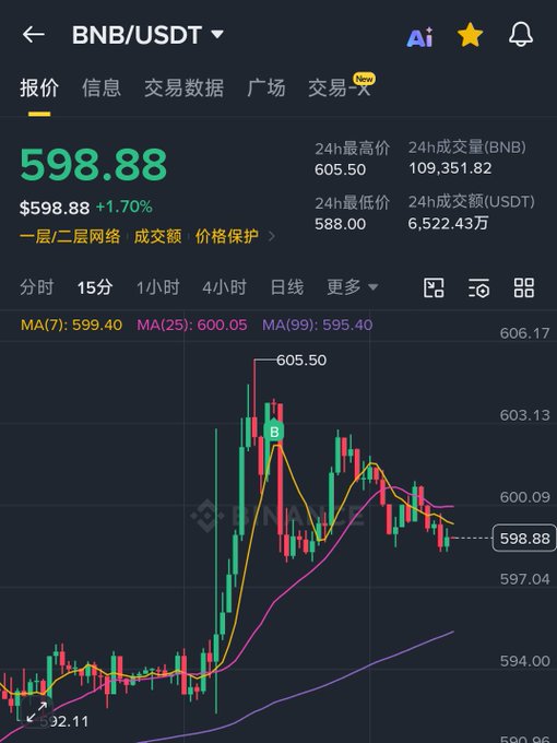 A cryptocurrency trading app screenshot showing BNB/USDT trading pair at $598.88 (+1.70%), with a 15-minute candlestick chart displaying moving averages MA(7): 599.40, MA(25): 600.05, and MA(99): 595.40, and 24-hour high/low of 605.50/588.00.