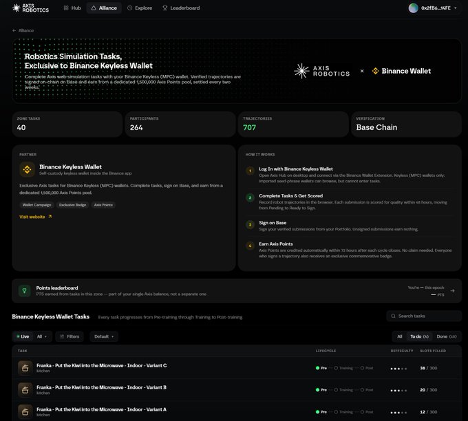 The image shows a dashboard for the Axis Robotics × Binance Keyless Wallet collaboration, featuring 40 Zone Tasks, 264 participants, 707 transactions, and a 1,500,000 Axis Points pool on Base Chain, with active robotics simulation tasks like "Franks - Put the Kiel into the Microwave" across Variants A, B, and C. The dashboard aligns with the accompanying post by highlighting key metrics (tasks, participants, points pool) and the four-step participation process (Log In, Complete Tasks, Sign on Base, Earn Points) for Binance Wallet users to earn Axis Points.