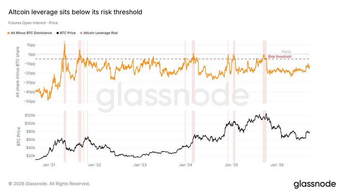A Glassnode chart titled "Altcoin leverage sits below its risk threshold" displays Alt Minus BTC Dominance (Futures Open Interest - Price) alongside BTC Price from January 2021 to 2026, with the altcoin leverage risk indicator hovering around -10 to -20pp—below the marked risk threshold of -10pp—supporting the claim that altcoin market leverage is not yet overheated.