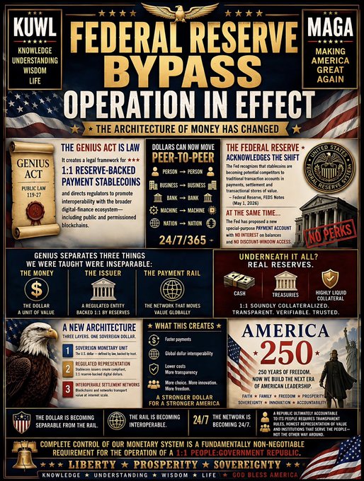 A politically-charged infographic titled "FEDERAL RESERVE BYPASS OPERATION IN EFFECT" promoting the GENIUS Act (Public Law 119-27), which establishes a legal framework for 1:1 reserve-backed payment stablecoins and peer-to-peer digital transactions operating 24/7/365, branded with KUWL ("Knowledge Understanding Wisdom Life") and MAGA ("Making America Great Again") themes, featuring American flag imagery and referencing America's 250th anniversary of freedom.