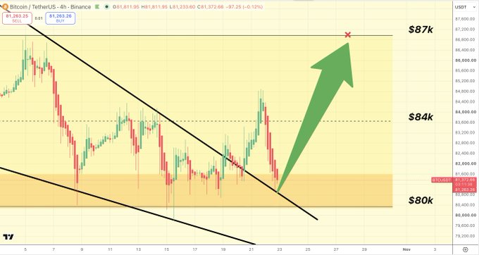 A TradingView chart for **Bitcoin / TetherUS (BTCUSDT)** on the **4-hour timeframe** shows BTC near **$81,807.36**, retesting the upper boundary of a falling-wedge breakout in the highlighted **$80k–$81k** support zone. A large green arrow projects a bullish continuation toward roughly **$87k**, with intermediate resistance near **$84k**, matching the “Textbook RETEST” and “I’m BULLISH AF” analysis.
