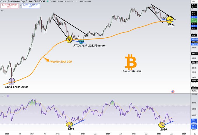 The image is a 5-year weekly chart of the Crypto Total Market Cap (CRYPTOTOTALCAP) on TradingView, showing price levels around $2,193B (L2 2,161T) with annotations marking the "Covid Crash 2020," "FTX-Crash 2022/Bottom," and a projected "2026" point along the Weekly EMA 300 trendline, alongside an RSI indicator highlighting similar bottoms in 2022 and 2026. It supports the post's bullish claim on altcoins by illustrating a repeating historical pattern where major market-cap crashes on the TotalMarketCap chart have preceded significant recoveries along the EMA 300, suggesting the current 2026 setup mirrors prior cycle bottoms and signals a potential bullish continuation.