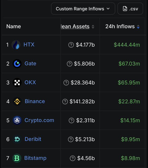 A cryptocurrency exchange data table titled "Custom Range Inflows" listing HTX ($444.44m), Gate ($67.03m), OKX ($65.95m), Binance ($22.87m), Crypto.com ($14.15m), Deribit ($9.95m), and Bitstamp ($8.98m) by 24h inflows.