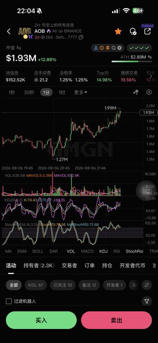A smartphone screenshot shows a cryptocurrency trading chart for AOB on Binance, displaying a price of $1.93M with a +12.89% gain, market cap of $152.52K, and a recent peak of 1.99M. The chart visually supports the post's claim that AOB is in a rebound toward 2.7M, with technical indicators (KDJ, StochRSI, MA) suggesting room for further upside if the price can decisively break new highs.