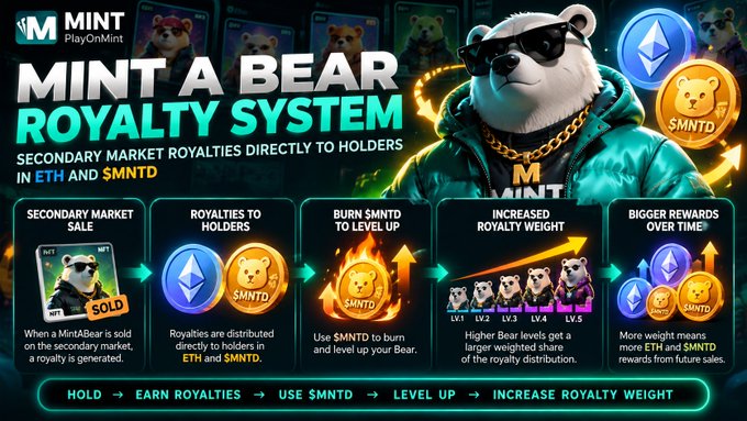 A marketing graphic for 'MINT A BEAR ROYALTY SYSTEM' by PlayOnMint, explaining how secondary market royalties are paid in ETH and $MNTD tokens to NFT holders, with illustrations of bear NFTs at different levels.