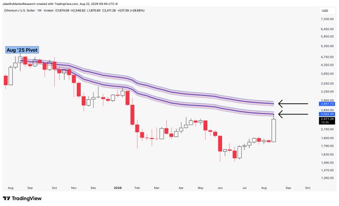 A weekly TradingView chart of Ethereum/USD (ETHUSD) from Kraken, dated August 22, 2026, showing the price at $2,611.28 (-$37.39, -1.41%), with the August '25 Pivot indicator highlighting resistance levels near $2,856 and $3,053 where multiple moving averages converge — illustrating the key overhead zone Ethereum must break to reverse its year-long downtrend.