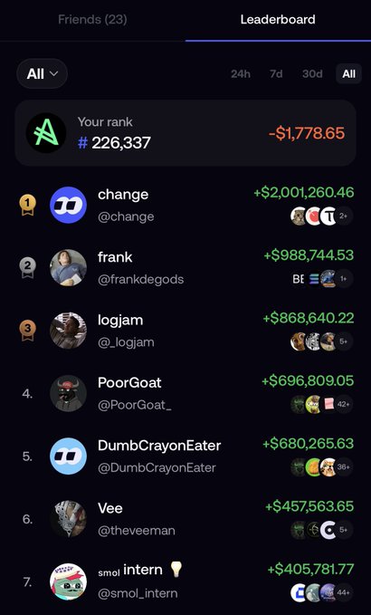 The image shows a leaderboard from what appears to be the Fomo app, displaying the user's starting rank of #226,337 in all-time PNL ($1,778.65 loss), positioned below top performers like "change" ($2,001,260.46) and "frank" ($988,744.53) among friends. The leaderboard visually illustrates the user's challenging starting point in the rankings, supporting the post's narrative about beginning their journey on the platform and hoping to climb significantly in the coming months.