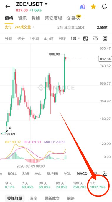 The image shows a Binance trading chart for ZEC/USDT at $837.00 (+1.69%), with a circled 1-year return of +1837.76% highlighted at the bottom, illustrating the post's point that ZEC has quietly surged 18x this year while major coins like BTC and ETH have dropped around 50%.