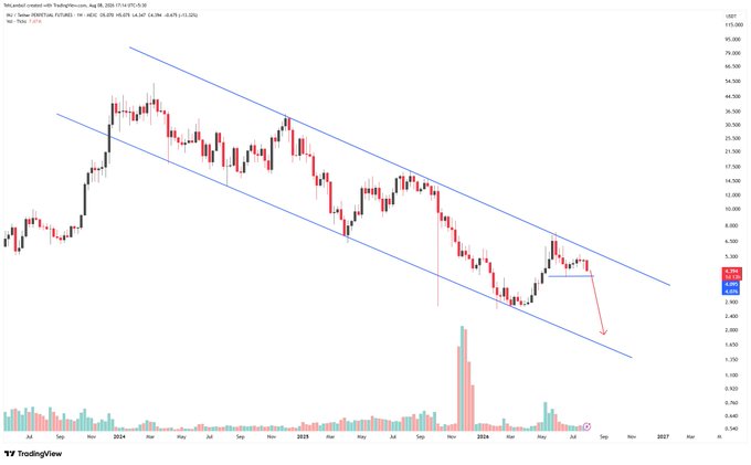 A TradingView weekly chart of Thai EV stock (TGEVR) showing a descending channel pattern with an arrow indicating a projected downward price movement.
