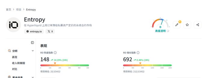 A screenshot of a cryptocurrency analysis webpage for 'Entropy' on Hyperliquid, showing an RD market cap index of 148 and an RD growth index of 692, with a rating of '高度透明' (Highly Transparent).