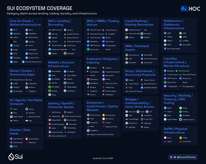 The image shows a detailed map of the ecosystem for a cryptocurrency called @SuiNetwork. The map displays various layers such as Infra, wallets, explorers DeFi, lending, DEXs, perps Stablecoins, RWAs, bridges Gaming, AI, and DePIN. The depth across multiple layers indicates that the ecosystem is complex and multi-layered, with different aspects to consider for investors or users. This information can help people understand the intricacies of the ecosystem better and make informed decisions about their investments or participation in the cryptocurrency market.