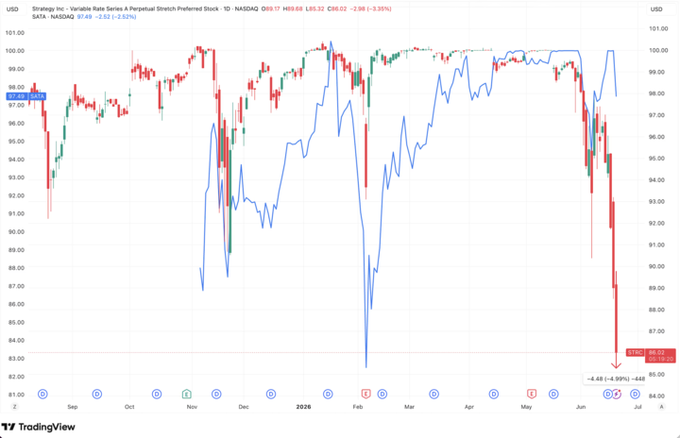 In this image, there are several graphs showing different stock prices over time for various companies. The main focus of the image is on a chart with Bitcoin's price movement throughout January 2020. The graph indicates that Bitcoin has dropped below $63,000 during that period. The strategy's fund's value fell to a record low of $85.32 as Bitcoin's price continued its downward trend. This graph provides insights into how Bitcoin and other stocks have performed in the given timeframe.
