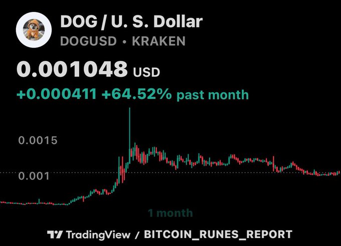 A TradingView mobile chart for DOG/USD on Kraken, showing the DOG cryptocurrency price at 0.001048 USD with a notable +64.52% gain over the past month.