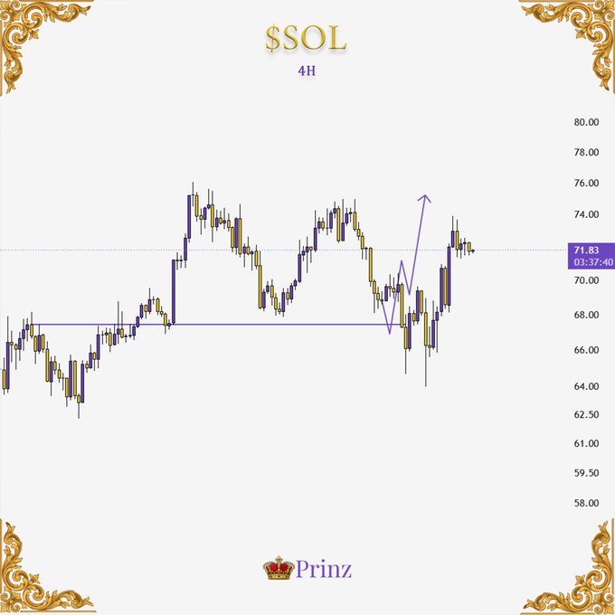 A 4-hour candlestick chart for $SOL displaying price action ranging from approximately $58 to $80, with current price at 71.83 and an upward arrow annotation indicating bullish momentum near recent highs, watermarked by "Prinz" at the bottom. The chart visually supports the post's claim that Solana "cooked well," highlighting the strong price movement and breakout pattern.