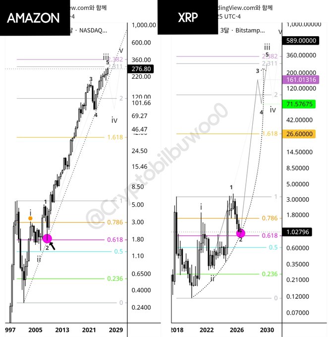The image presents a side-by-side technical analysis chart of Amazon (AMZN, NASDAQ) and XRP (Bitstamp) in Korean, displaying long-term logarithmic price trends with Elliott Wave counts and Fibonacci retracement/extension levels. The post's claim is supported by the visible projections: the 1.618 extension aligns with $26.60 for XRP and the 2.382 extension points to $349, while Amazon is shown at $276.80 with a target near $332–$611, suggesting a $100+ XRP price target is plotted as feasible.