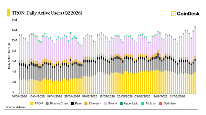 A stacked bar chart titled "TRON: Daily Active Users (Q2 2026)" showing TRON leading among major blockchain ecosystems with daily active users growing from around 2.5M to nearly 4M during April-June 2026, ahead of Binance Chain, Solana, Base, and Ethereum, illustrating TRON's Q2 strength in user growth alongside its record USDT supply and stablecoin dominance highlighted in the accompanying post.