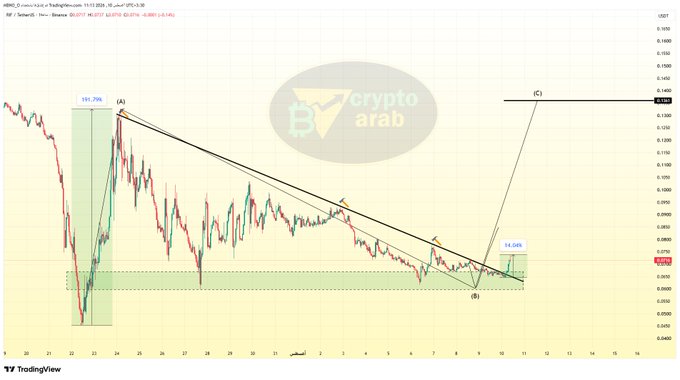 This image displays a technical analysis chart of RIF/TetherUS on Binance, featuring Elliott Wave theory annotations that label key swing points as wave (A), (B), and (C), along with retracement levels including 101.79%, 54.08%, and 14.08% — illustrating the projected upward price movement referenced in the post's "+14% target" mentioned for the $rif cryptocurrency.