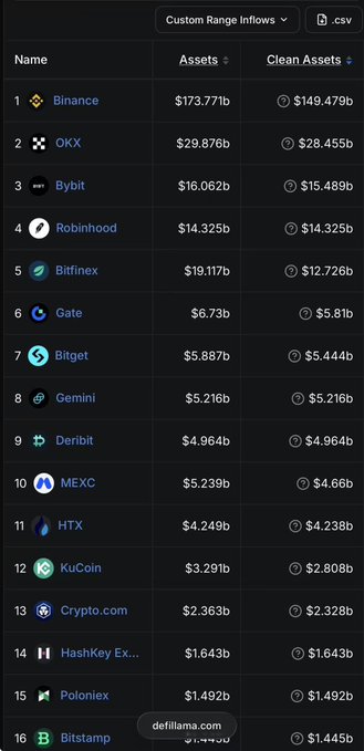 This image shows a ranking table of cryptocurrency exchanges by assets, with Binance leading at $173.77b (and $149.479b in clean assets), followed by OKX at $29.876b and Bybit at $16.062b. The list also includes other major exchanges like Robinhood ($14.325b), Bitfinex, Gate, Bitget, Gemini, Deribit, MEXC, HTX, KuCoin, Crypto.com, HashKey Ex, Poloniex, and Bitstamp, with a "Custom Range Inflows" dropdown at the top.