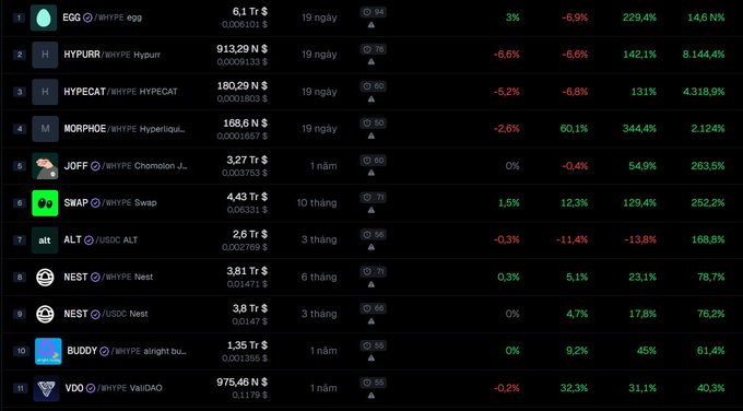 A cryptocurrency tracking dashboard showing various tokens on the Hyperliquid platform including EGG, HYPURR, HYPECAT, MORPHO, JOFF, SWAP, ALT, NEST (twice), BUDDY, and VDO with their prices and percentage changes.