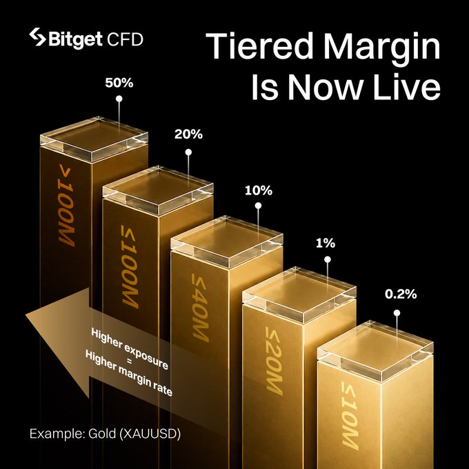 Bitget CFD promotional graphic announcing 'Tiered Margin Is Now Live' with gold bars showing decreasing margin rates (50%, 20%, 10%, 1%, 0.2%) for increasing exposure tiers, using Gold (XAUUSD) as an example.