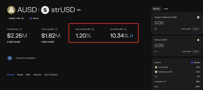 DeFi lending interface for AUSD/strUSD on the Monad network, showing a 1.20% Borrow Rate and a 10.34% Lend Rate with $2.25M total borrowed and $1.82M total liquidity.