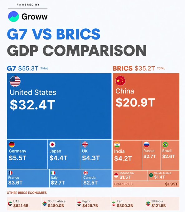 An infographic titled "G7 VS BRICS GDP COMPARISON" powered by Groww, showing G7 total at $55.3T led by the United States ($32.4T), and BRICS at $35.2T led by China ($20.9T).